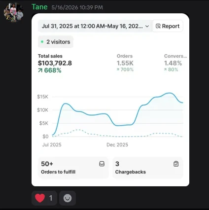 Discord message from Tane showing a Shopify dashboard: $103,792.80 total sales, 1.55K orders, 1.48% conversion rate, 50+ orders to fulfil.