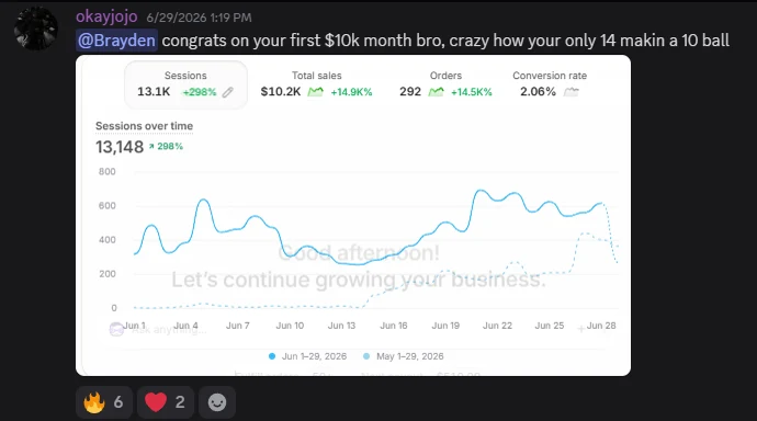 Message congratulating Brayden on his first $10k month, with a Shopify dashboard showing 13.1K sessions, $10.2K total sales and 292 orders.